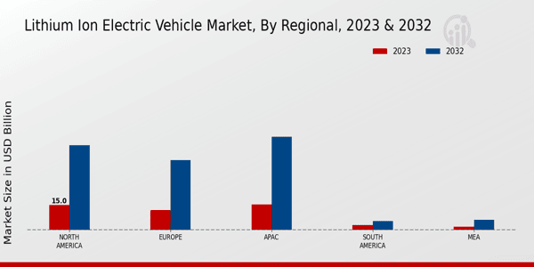 Lithium-ion Electric Vehicle Market Regional Insights