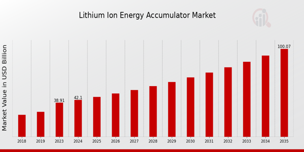 Lithium Ion Energy Accumulator Market size