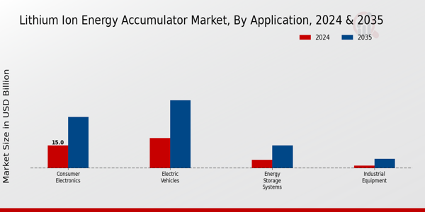 Lithium Ion Energy Accumulator Market Segment