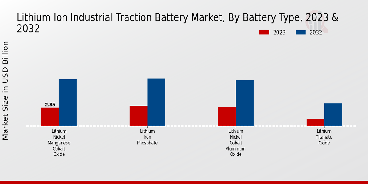 Lithium Ion Industrial Traction Battery Market Battery Type Insights