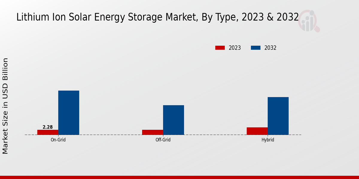 Lithium Ion Solar Energy Storage Market Type Insights