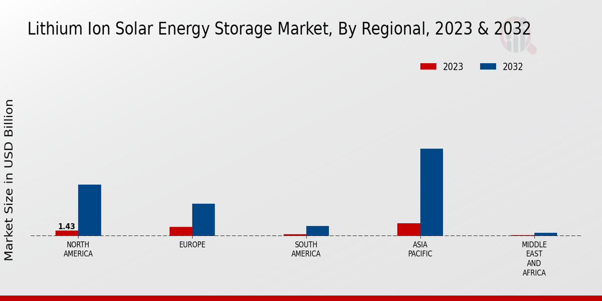 Lithium Ion Solar Energy Storage Market Regional Insights