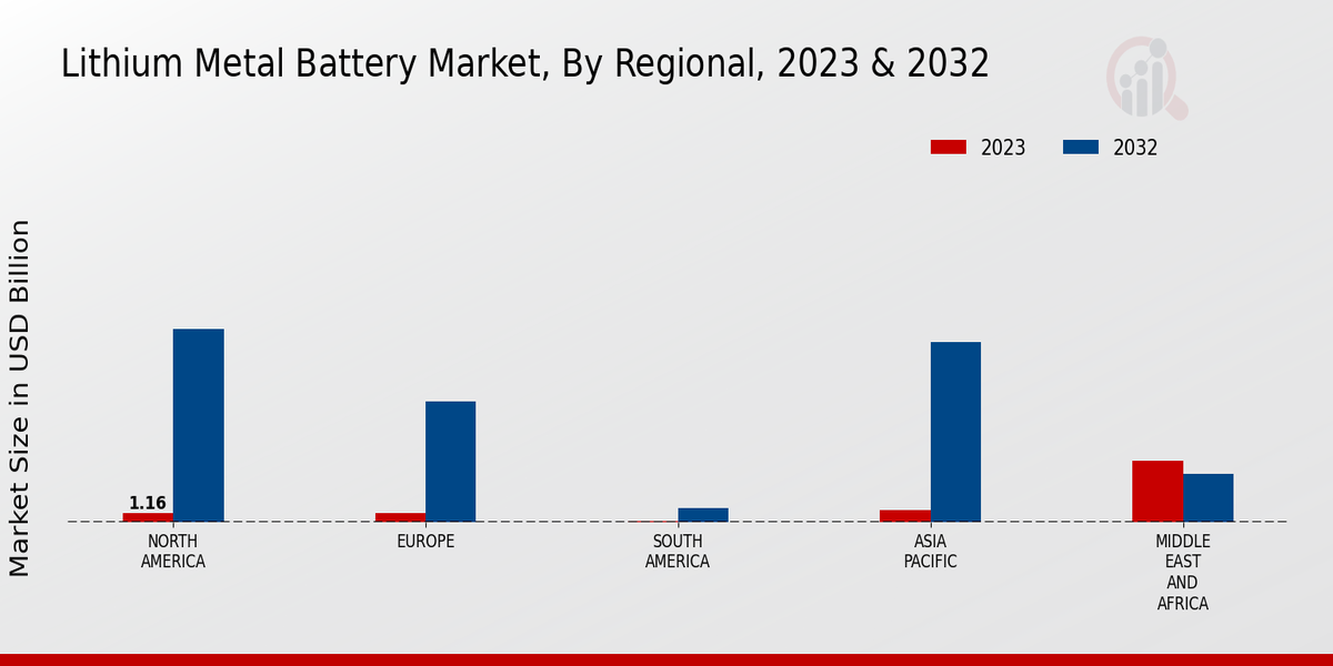 Lithium Metal Battery Market Regional Insights