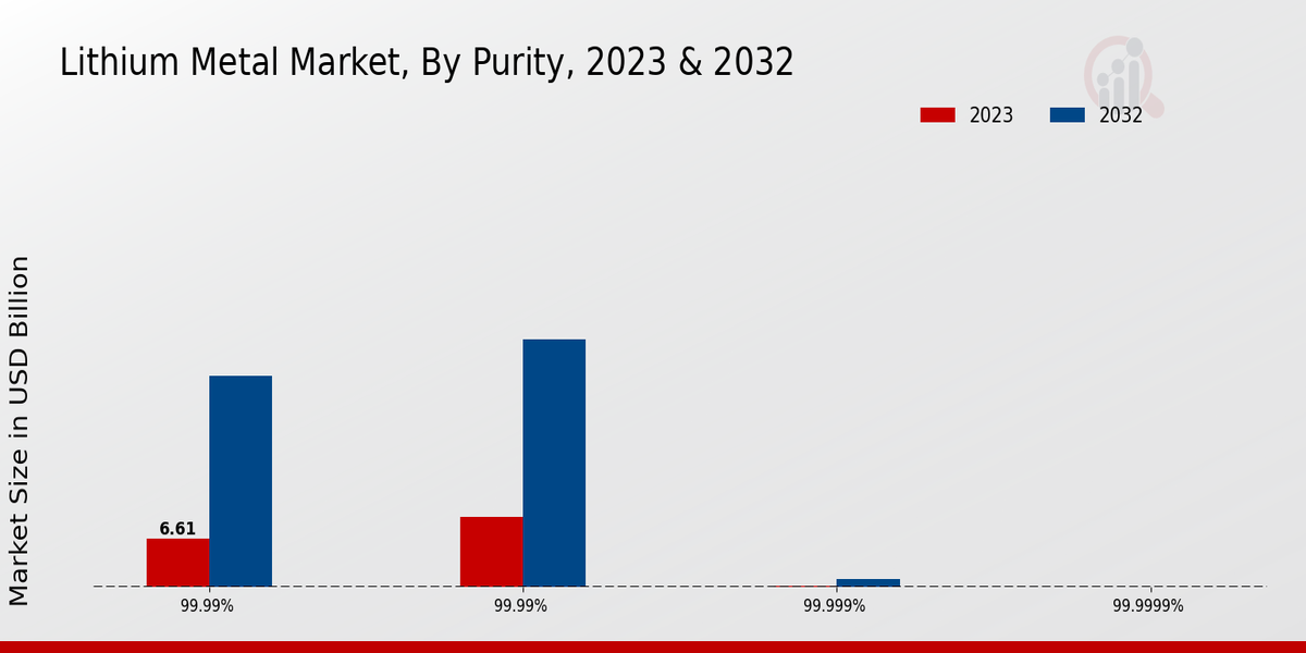 Lithium Metal Market Purity