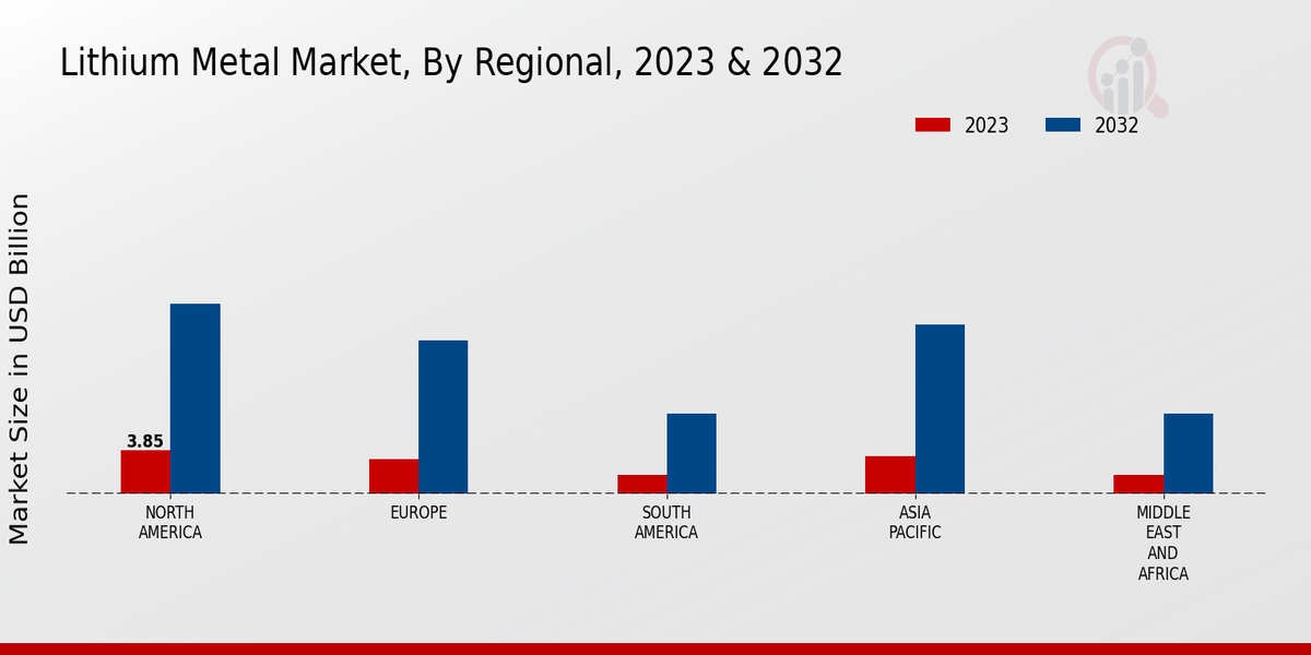 Lithium Metal Market Regional