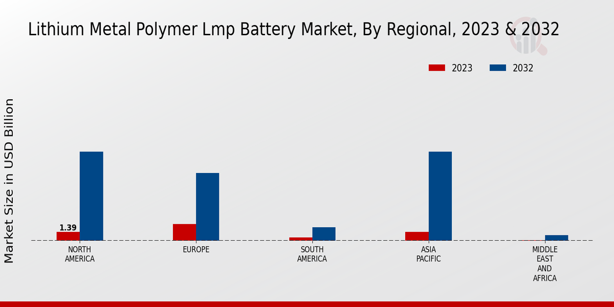 Lithium Metal Polymer Lmp Battery Market Regional Insights