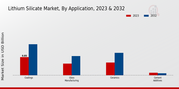 Lithium Silicate Market Application Insights