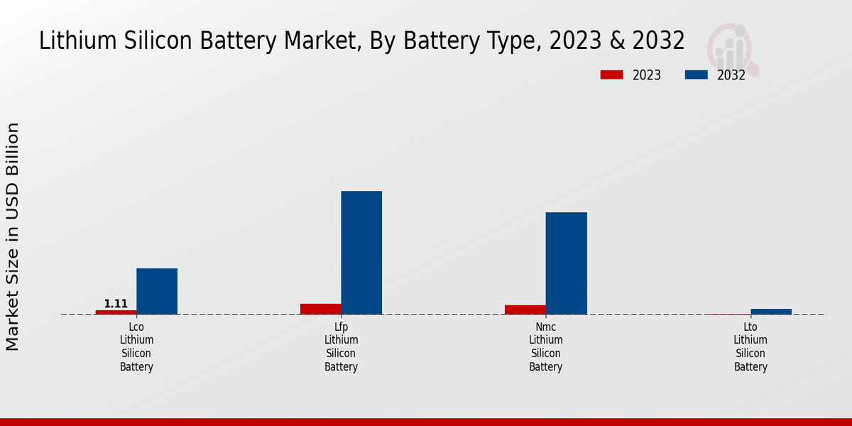 Lithium Silicon Battery Market Segmentation