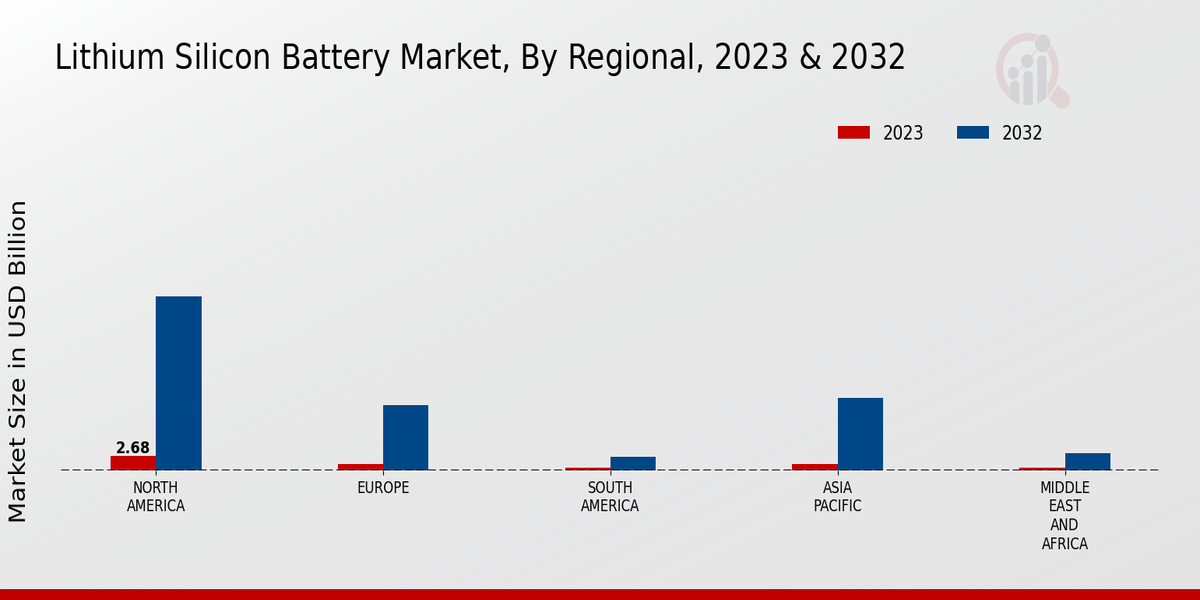 Lithium Silicon Battery Market Regional