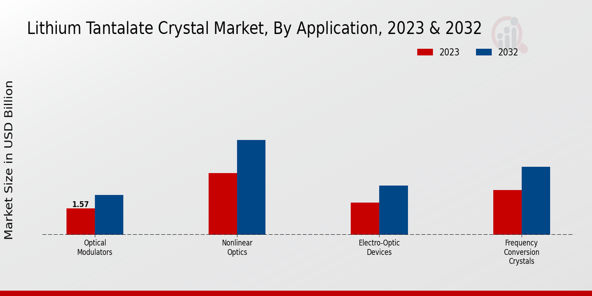 Lithium Tantalate Crystal Market Application Insights