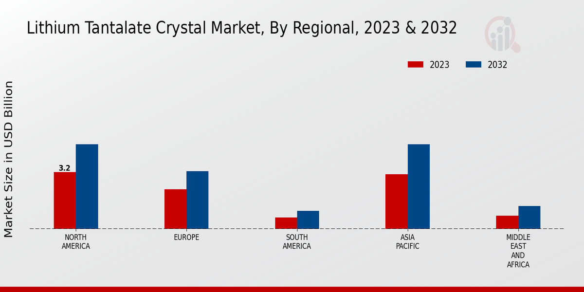 Lithium Tantalate Crystal Market Regional Insights