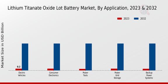 Lithium Titanate Oxide (LTO) Battery Market By Application