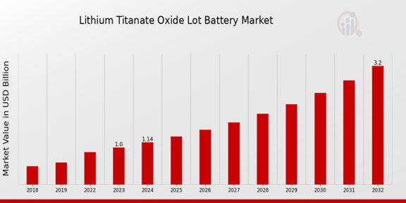 Lithium Titanate Oxide (LTO) Battery Market Overview