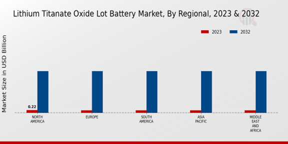 Lithium Titanate Oxide (LTO) Battery Market Regional Insights