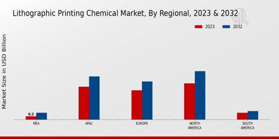 Lithographic Printing Chemical Market Regional