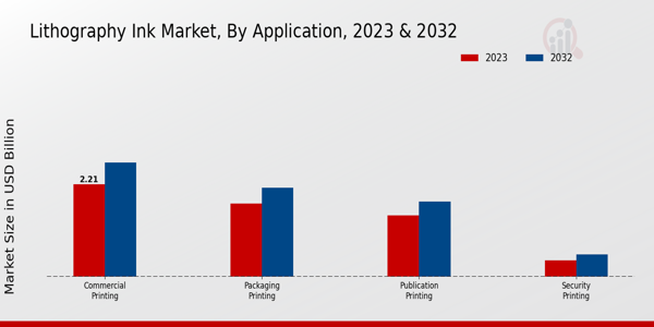 Lithography Ink Market Application Insights