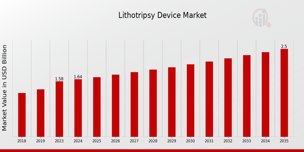 Lithotripsy Device Market size