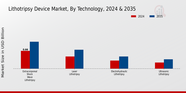 Lithotripsy Device Market Segment