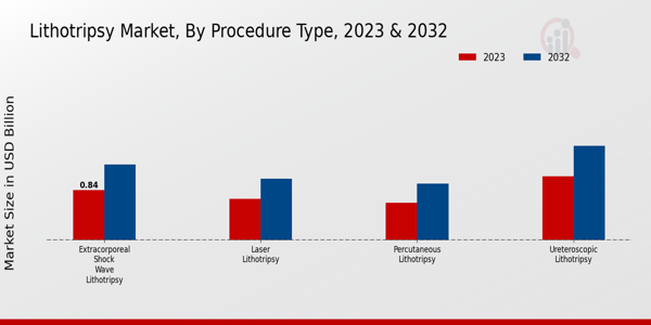 Lithotripsy Market Procedure Type Insights