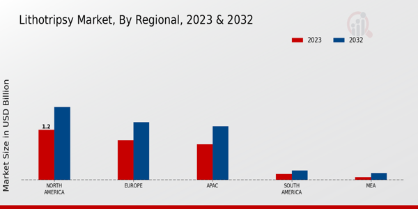 Lithotripsy Market Regional Insights