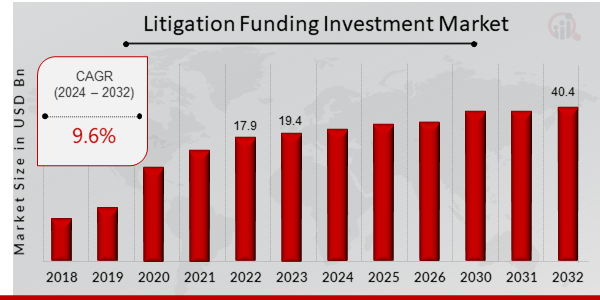 Global Litigation Funding Investment Market Overview