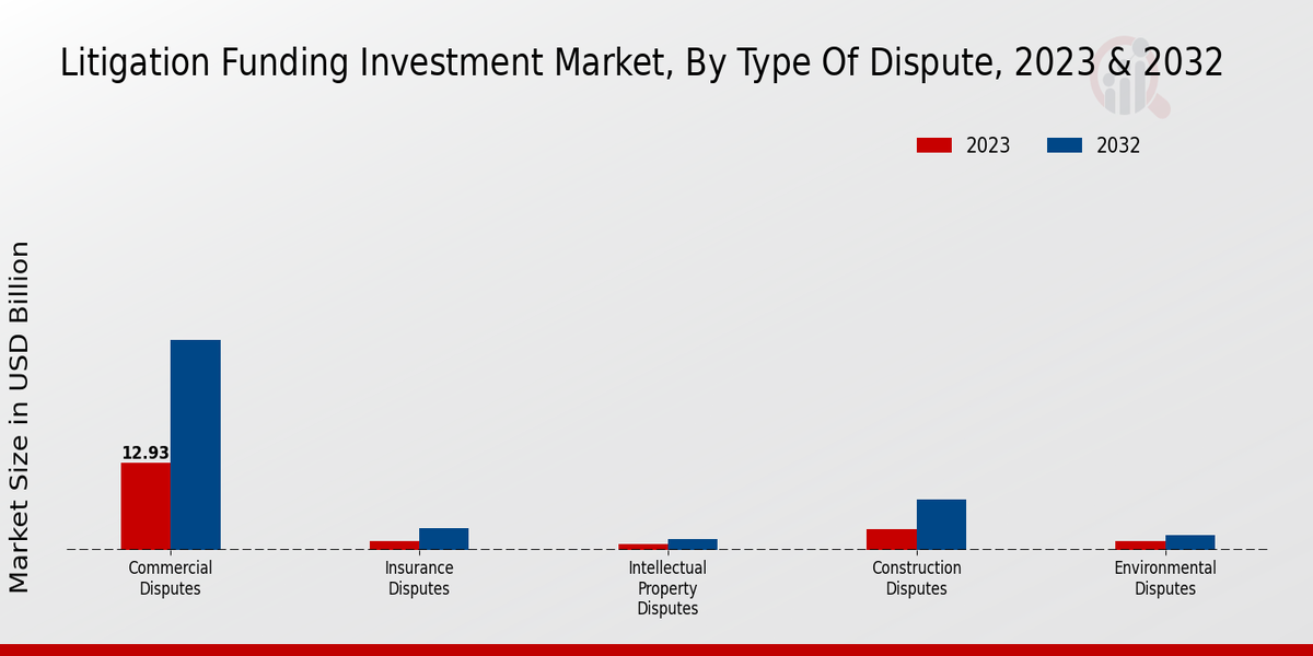 Litigation Funding Investment Market Type of Dispute Insights