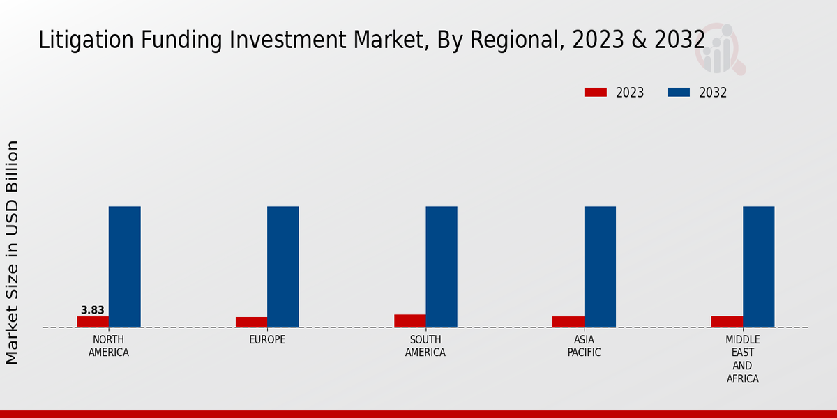 Litigation Funding Investment Market Regional Insights