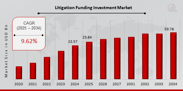 Key Litigation Funding Investment Market Trends Highlighted