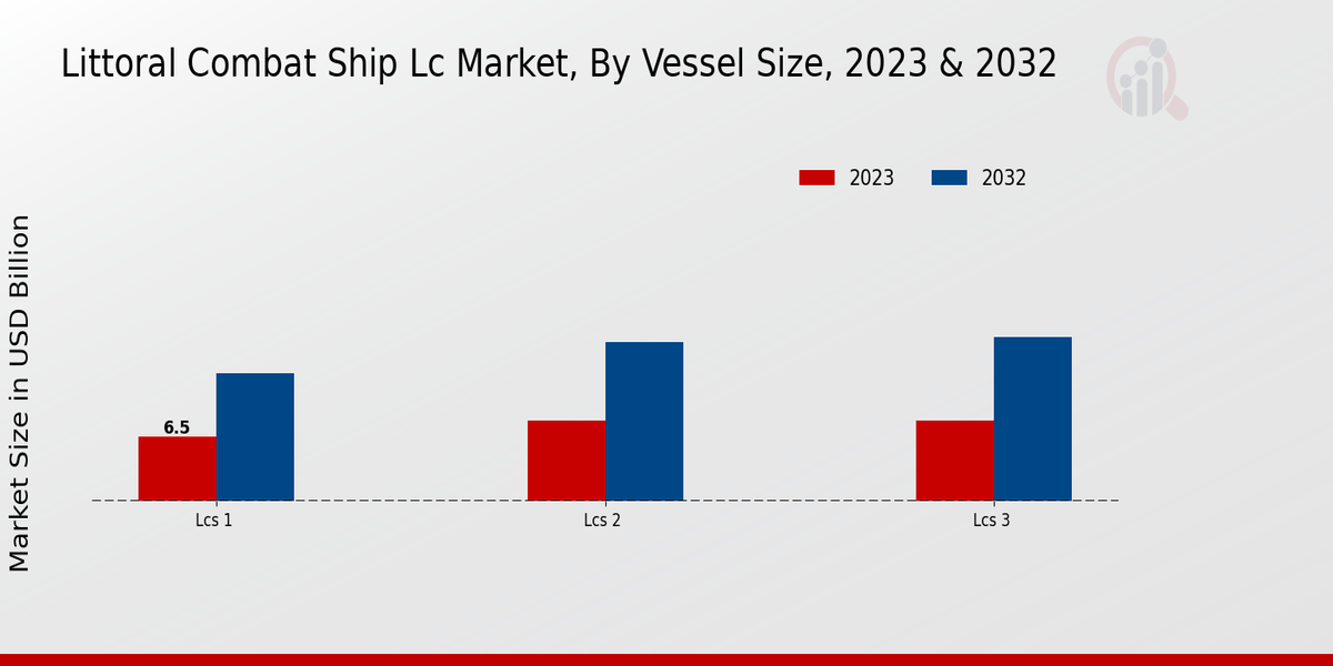 Littoral Combat Ship LC Market  By Type