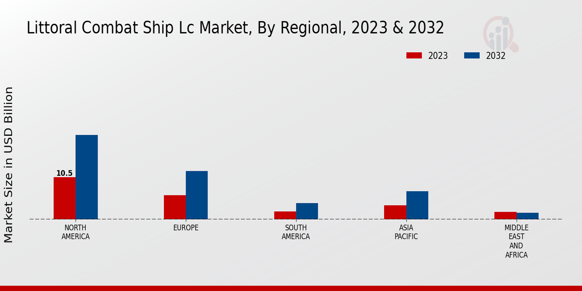 Littoral Combat Ship LC Market By regional