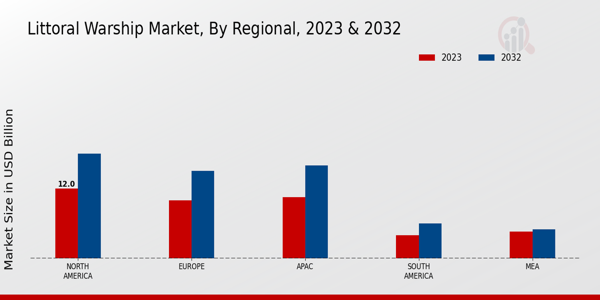 Littoral Warship Market By Regional