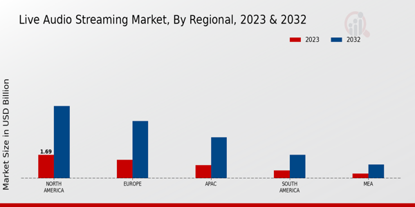 Live Audio Streaming Market Regional Insights