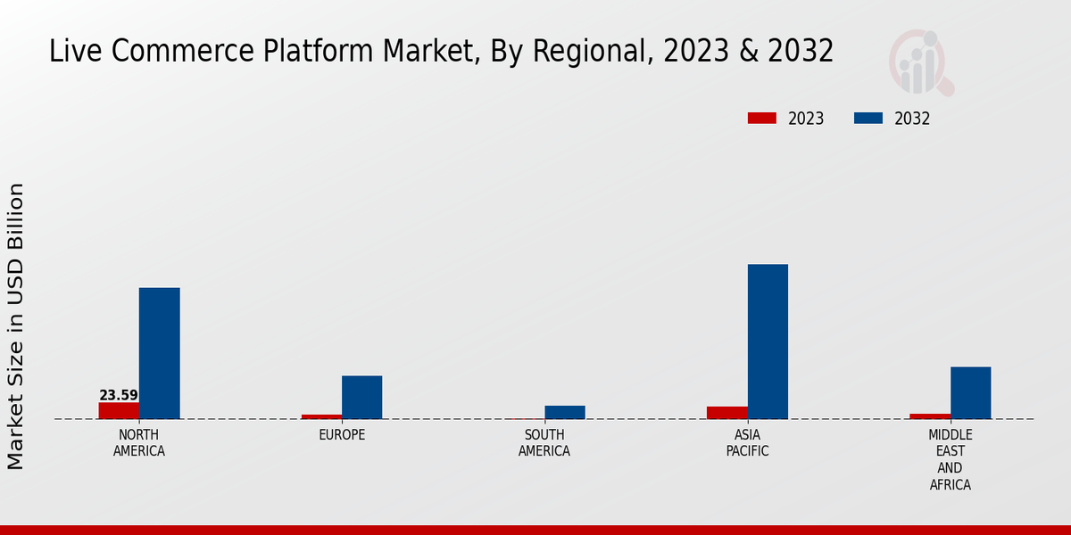 Live Commerce Platform Market Regional