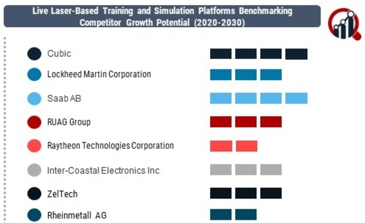 Live Laser-Based Training and Simulation Platforms Companies