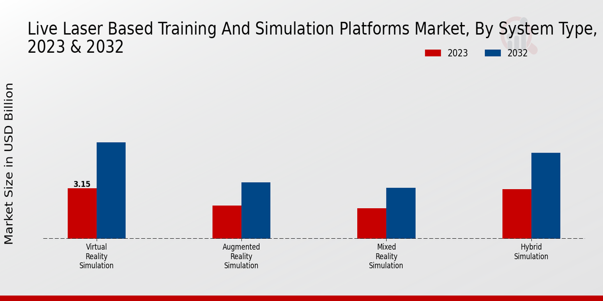 Live Laser-Based Training And Simulation Platforms Market System Type