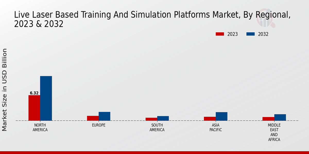 Live Laser-Based Training And Simulation Platforms Market Regional