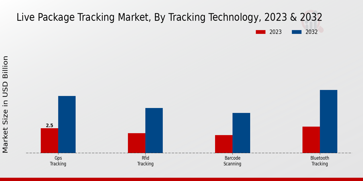 Live Package Tracking Market Tracking Technology Insights