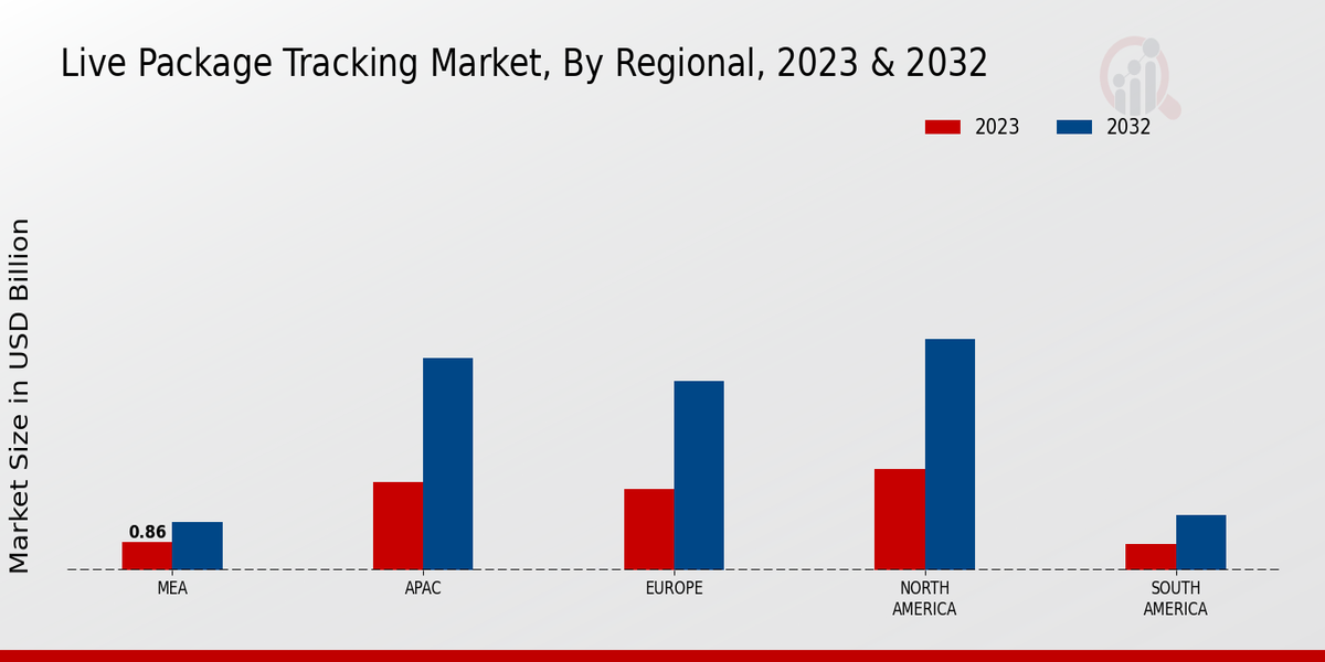 Live Package Tracking Market Regional Insights