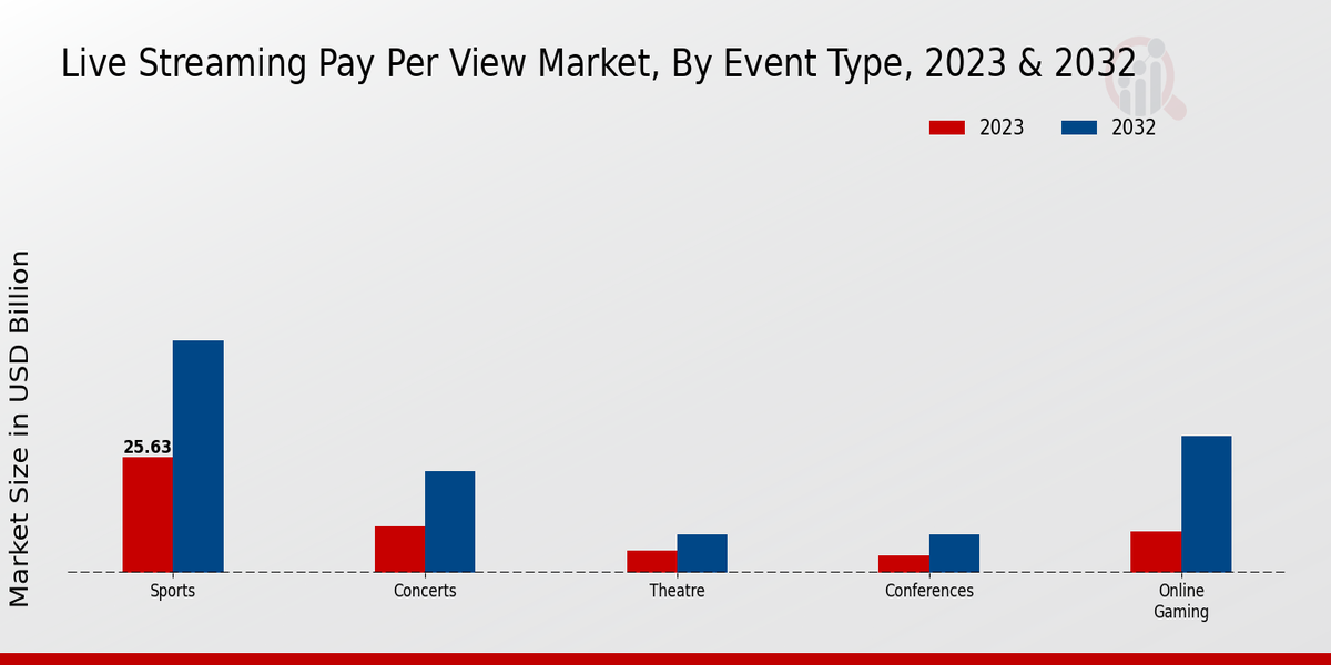 Live Streaming Pay Per View Market Insights