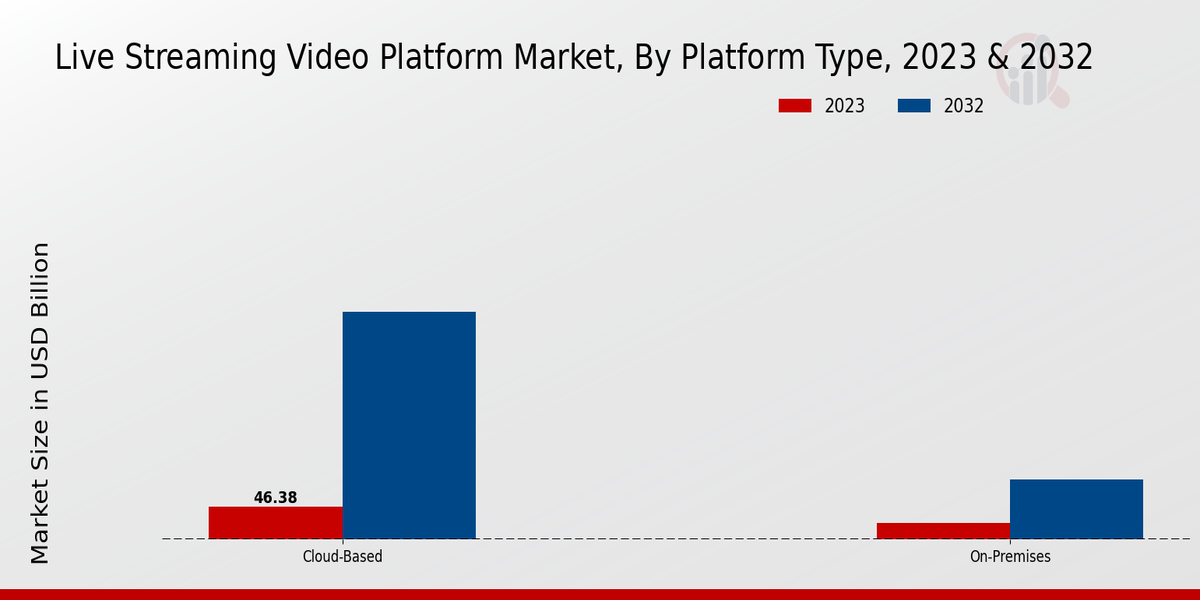 Live Streaming Video Platform Market Platform Type Insights