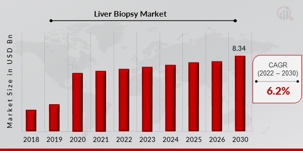 Liver Biopsy Market