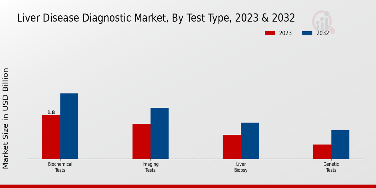 Liver Disease Diagnostic Market By Test Type 