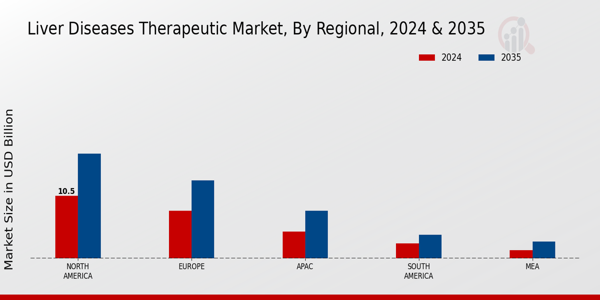 Liver Diseases Therapeutic Market Region