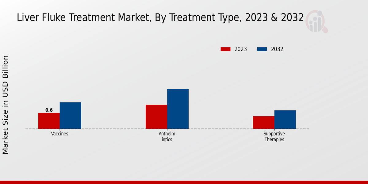 Liver Fluke Treatment Market Treatment Type Insights