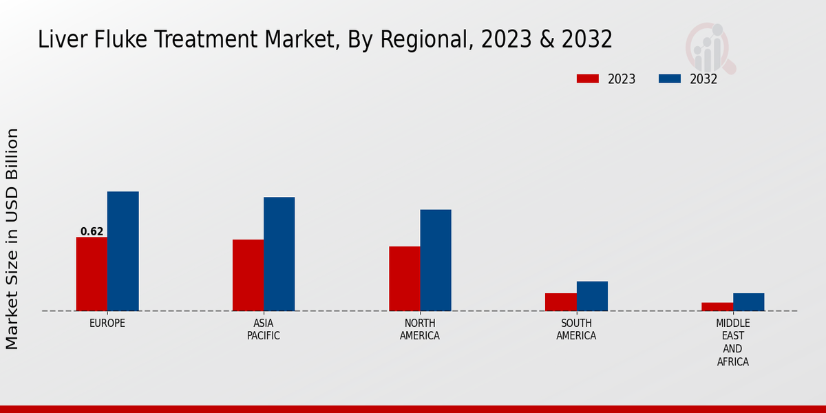 Liver Fluke Treatment Market Regional Insights