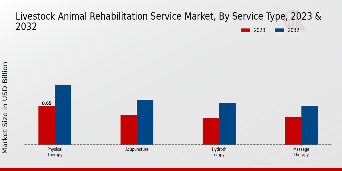 Livestock Animal Rehabilitation Service Market By Service Type