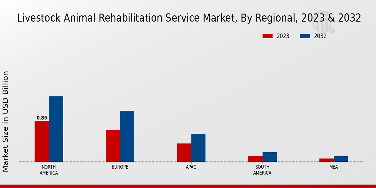 Livestock Animal Rehabilitation Service Market By Regional