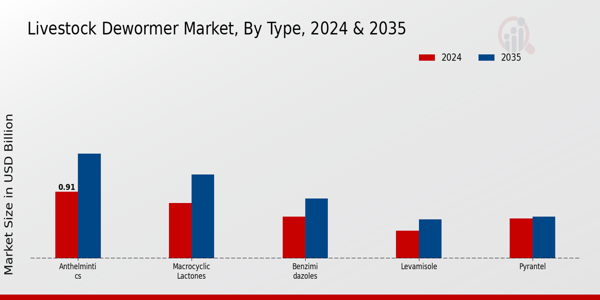 Livestock Dewormer Market Segment