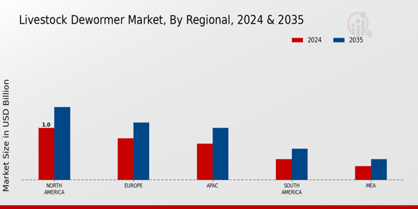 Livestock Dewormer Market Region