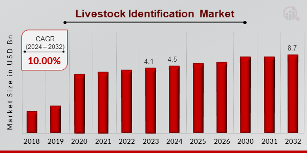 Livestock Identification Market Overview